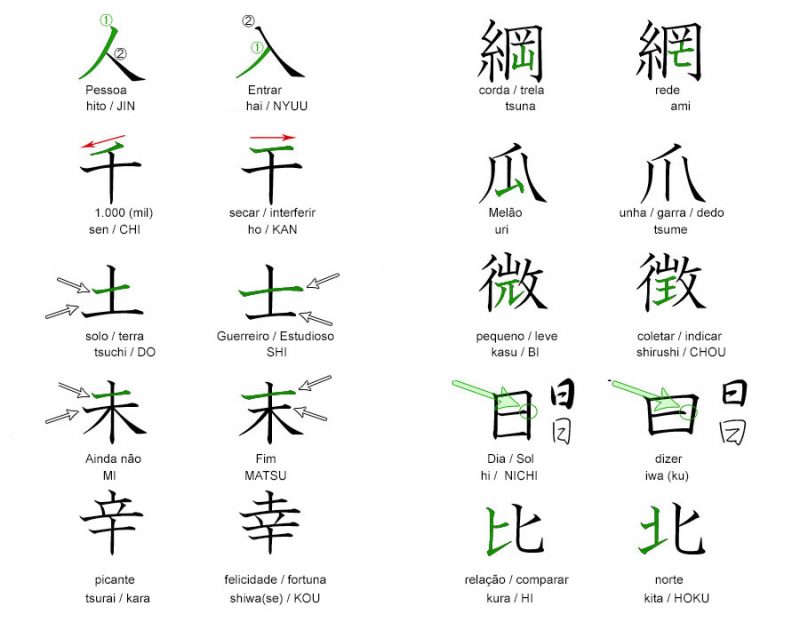 Os ideogramas e kanji de aparência semelhante, similares, parecidos