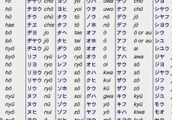 Romaji - The Romanization of the Japanese language