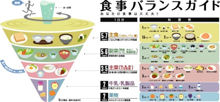 Japanese food pyramid