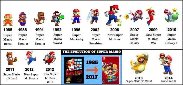 ประวัติและความน่าสนใจของ Super Mario Bros