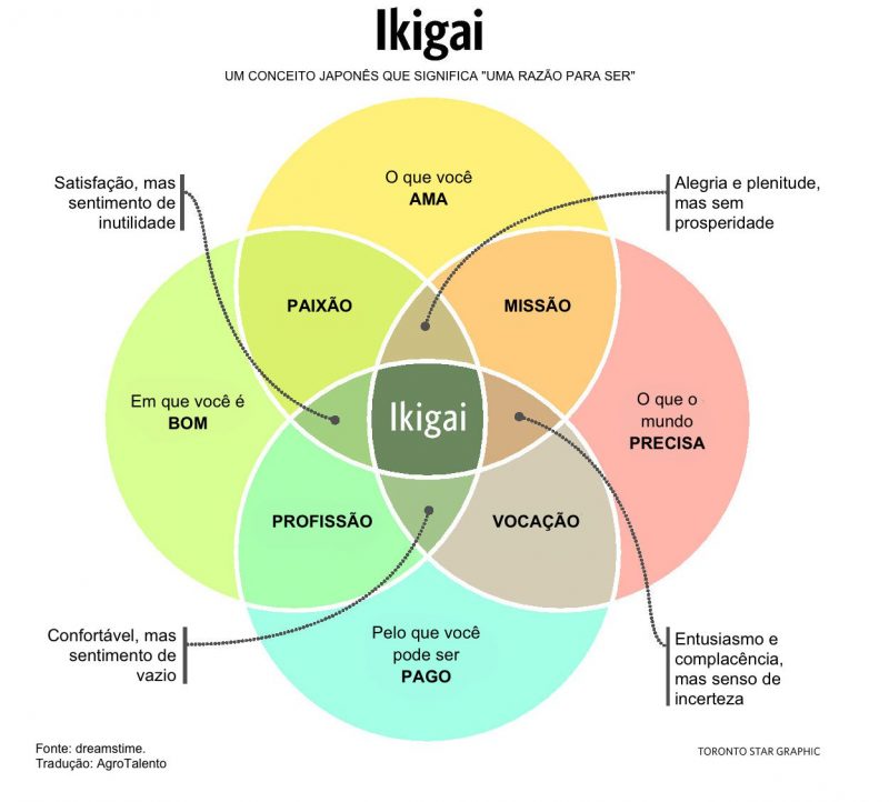 Ikigai - arti dan tujuan hidup dalam bahasa Jepang