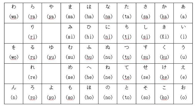 روماجي - الكتابة بالحروف اللاتينية للغة اليابانية