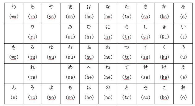 Romaji - the romanization of the Japanese language