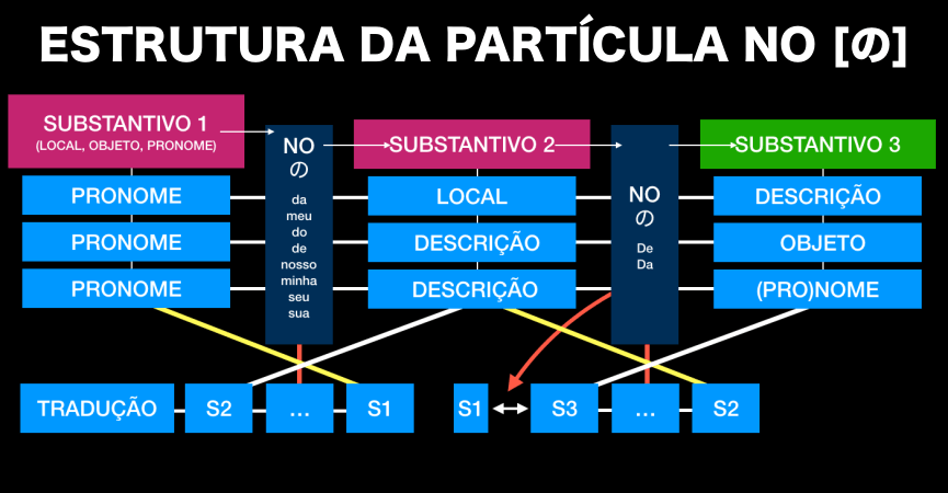 Tudo sobre a partícula no [の] do japonês