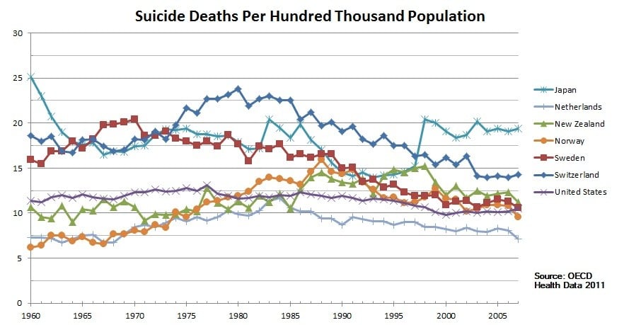 Come è finito il Giappone con la metà dei suicidi?