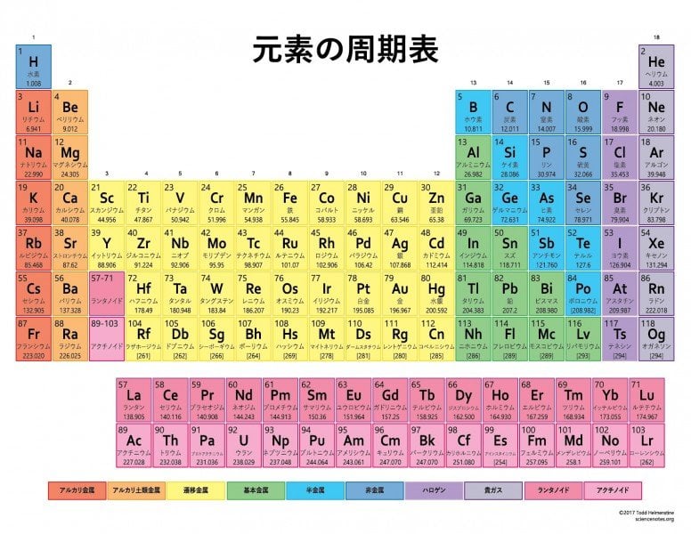 Elementos da tabela periódica em japonês