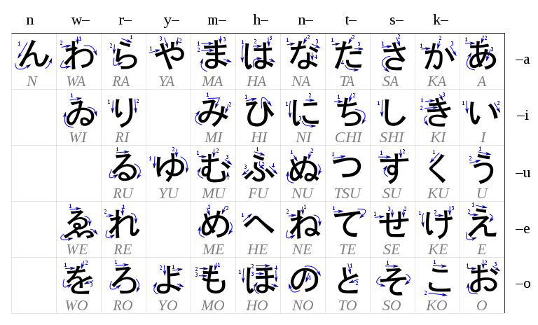 Kana panduan definitif untuk hiragana dan katakana