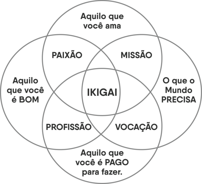 Ikigai - o significado e propósito da vida em japonês