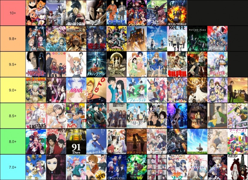 Tier List - signification + comment + listes