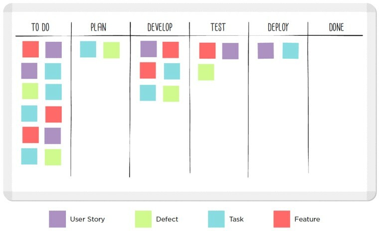 O que é o método kanban?