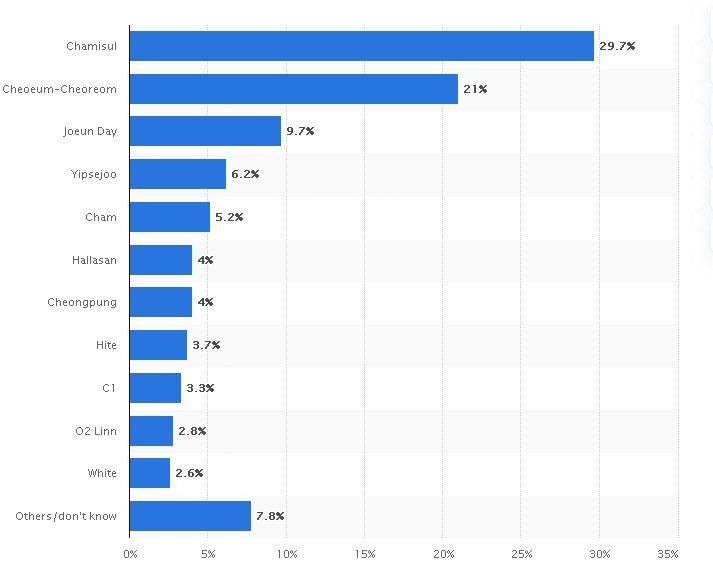 Soju: favorite brands of Koreans