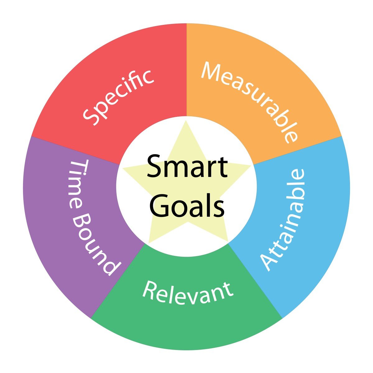 Smart goals circular concept with colors and star